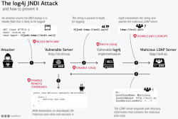 Log4j Vulnerability