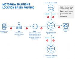 Diagram of the Motorola Solutions Location-Based Routing Process