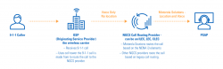 This diagram shows the different entities involved in receiving, managing and routing a 9-1-1 call. 